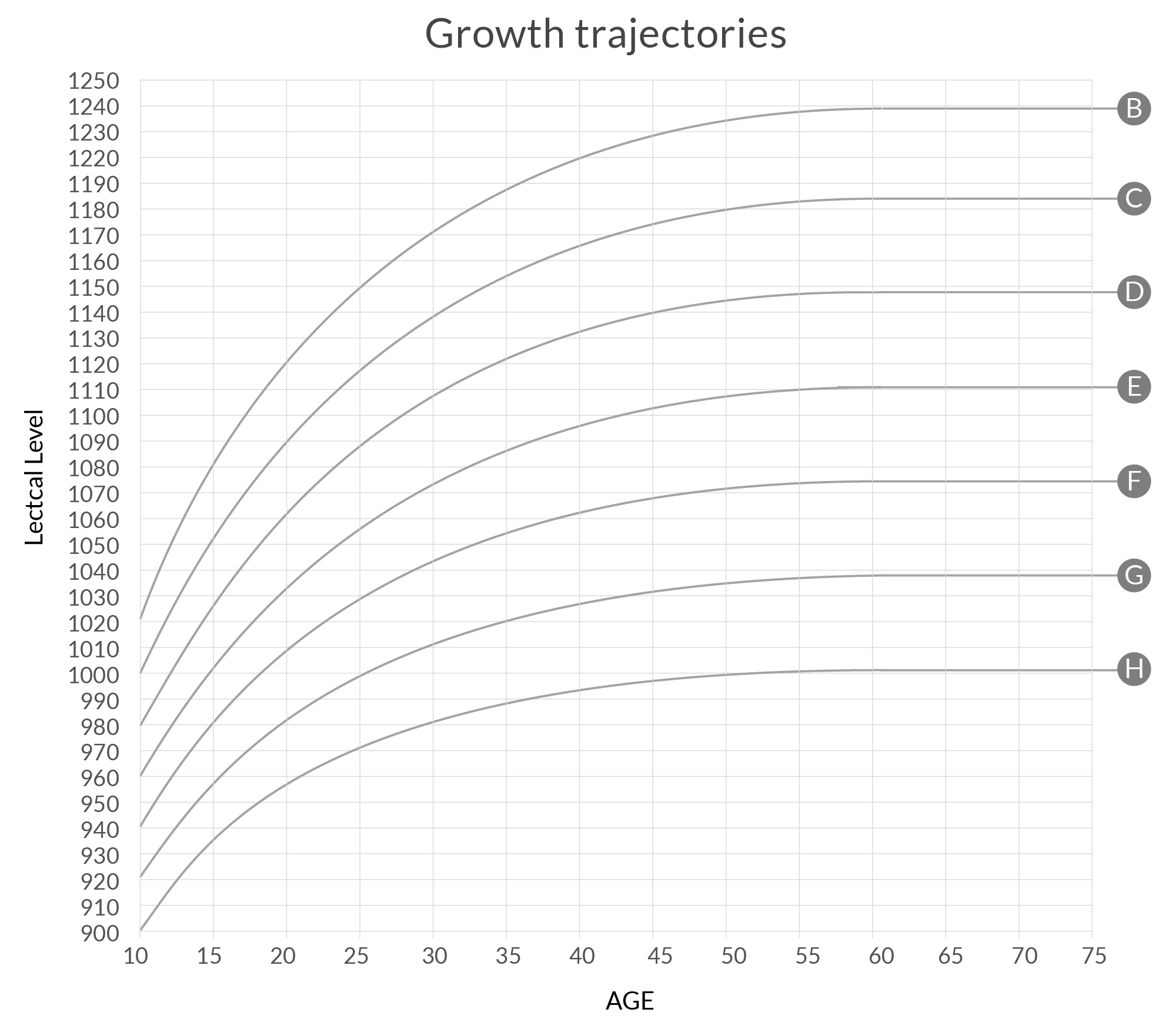 typical growth curves from age 10 up