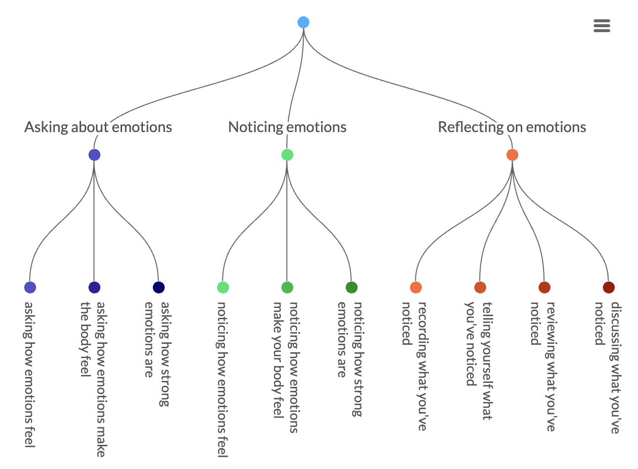 Image of skills targeted by the Micro-VCoL Maker