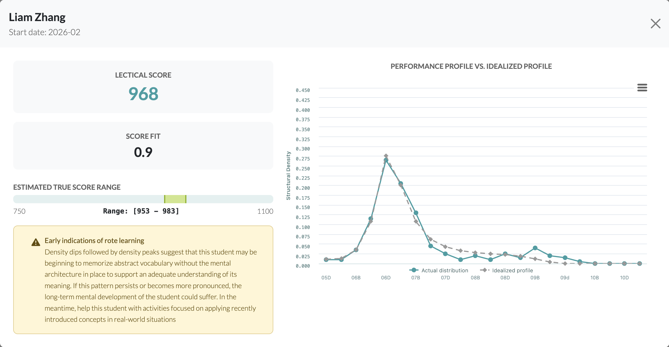 Detail view for Liam Zhang: Lectical score 968, score fit 0.9, a wider estimated true score range, and a yellow note reading Early indications of rote learning.